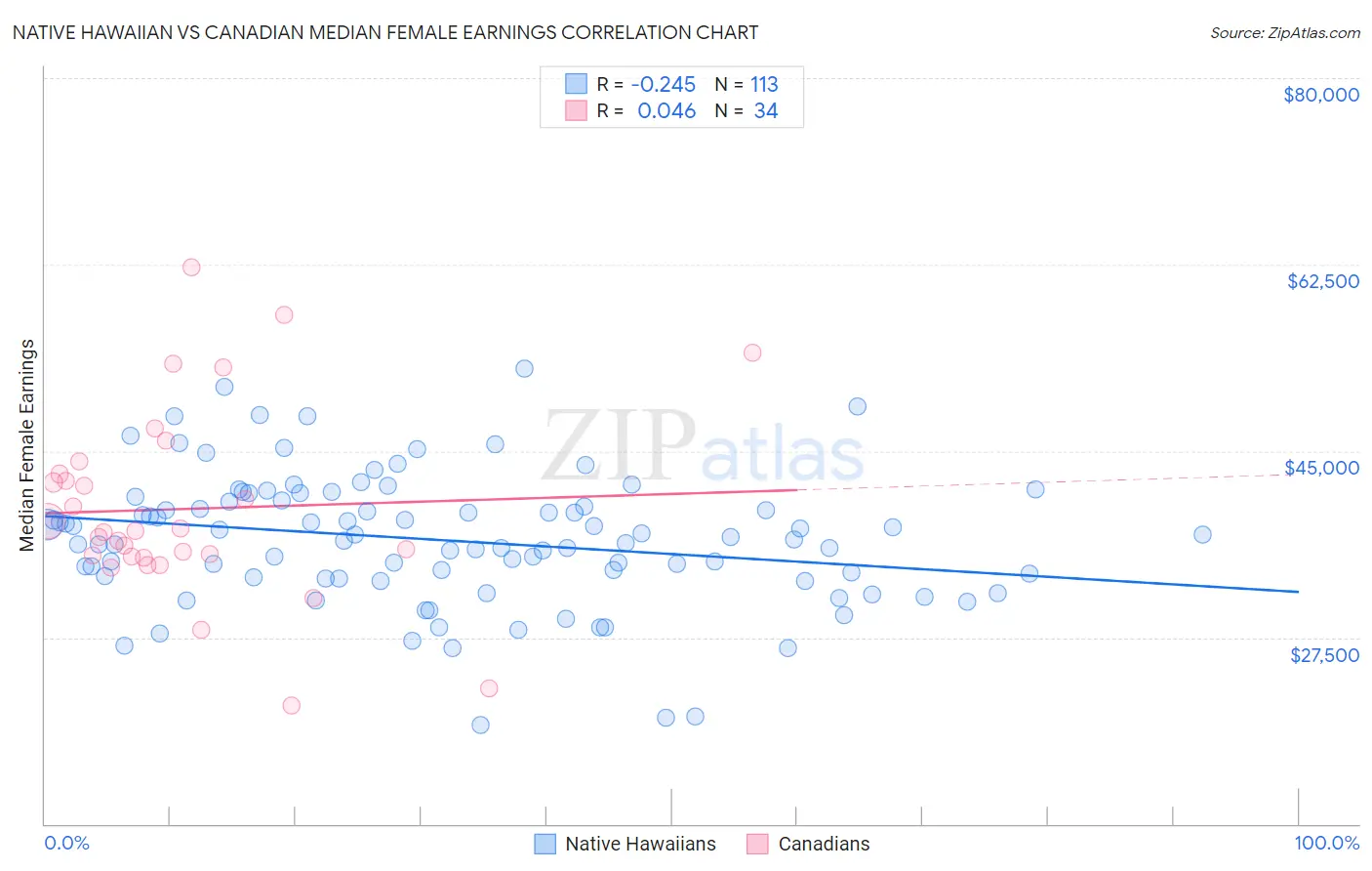 Native Hawaiian vs Canadian Median Female Earnings