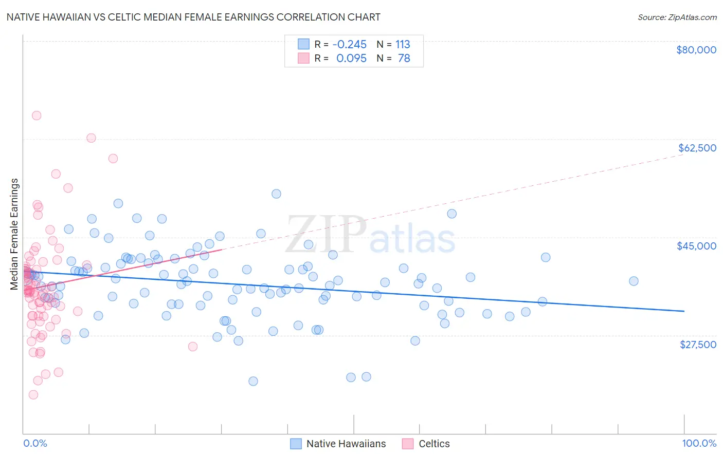 Native Hawaiian vs Celtic Median Female Earnings