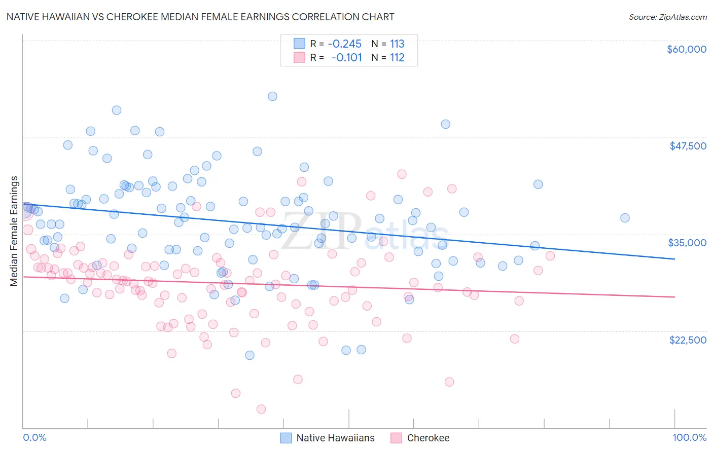 Native Hawaiian vs Cherokee Median Female Earnings