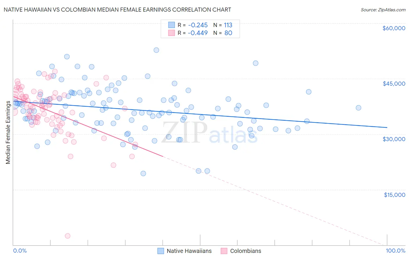 Native Hawaiian vs Colombian Median Female Earnings