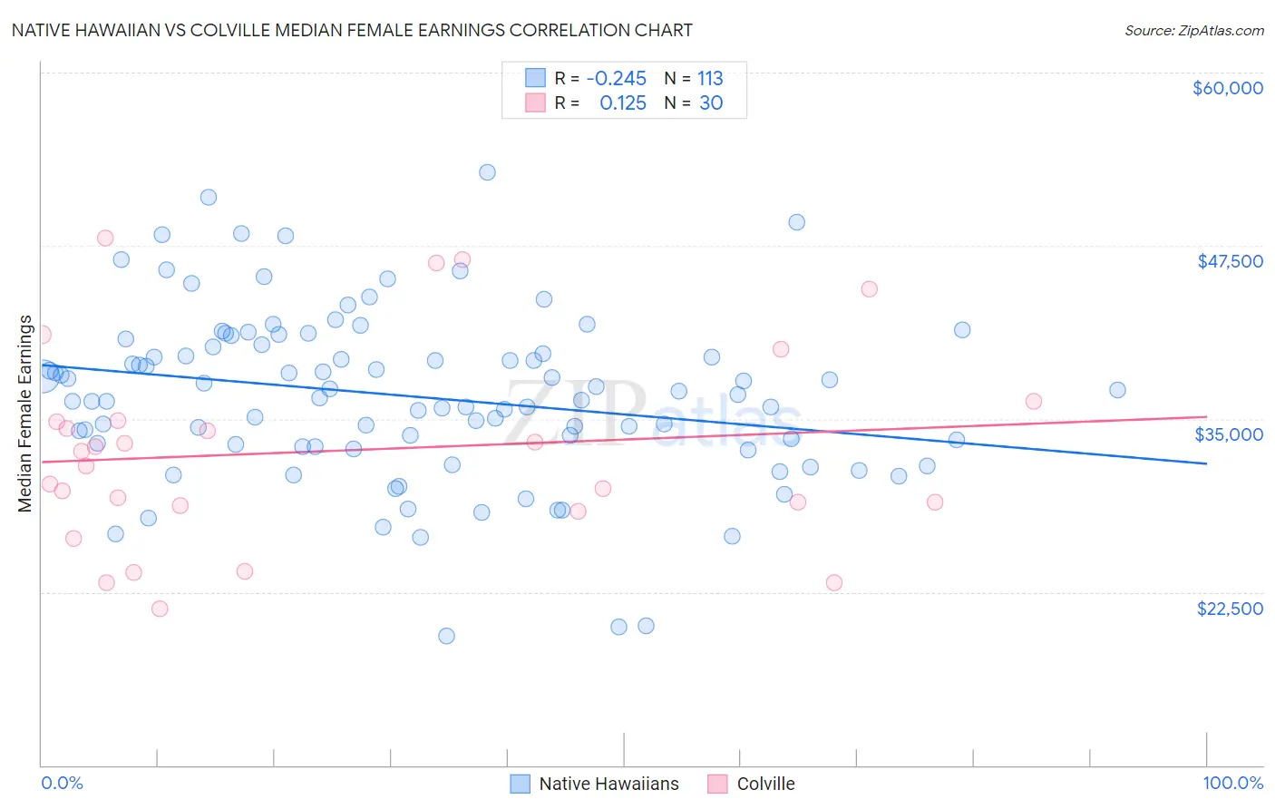Native Hawaiian vs Colville Median Female Earnings