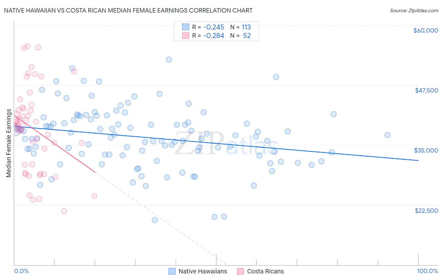 Native Hawaiian vs Costa Rican Median Female Earnings