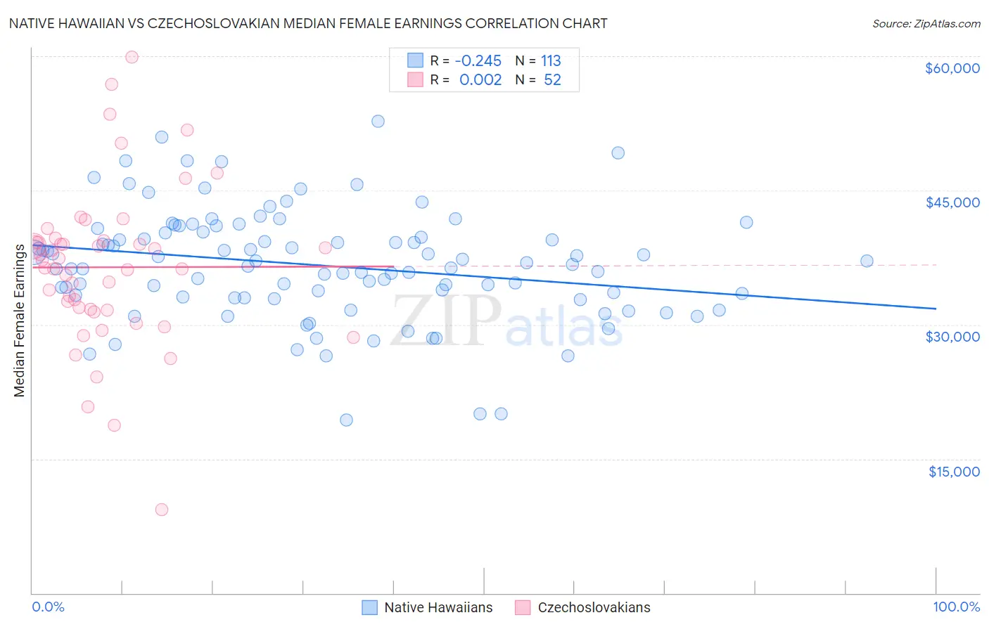 Native Hawaiian vs Czechoslovakian Median Female Earnings