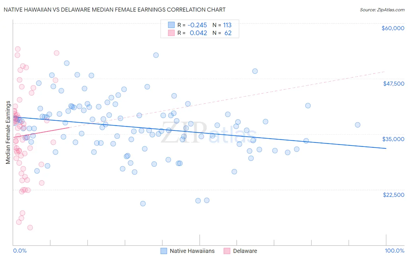 Native Hawaiian vs Delaware Median Female Earnings