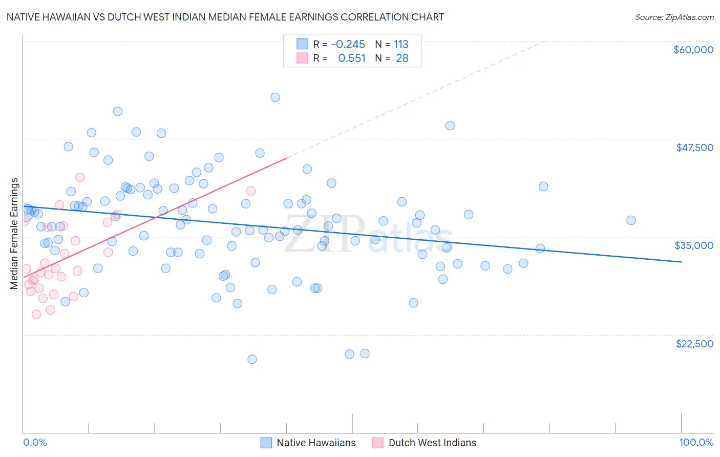 Native Hawaiian vs Dutch West Indian Median Female Earnings