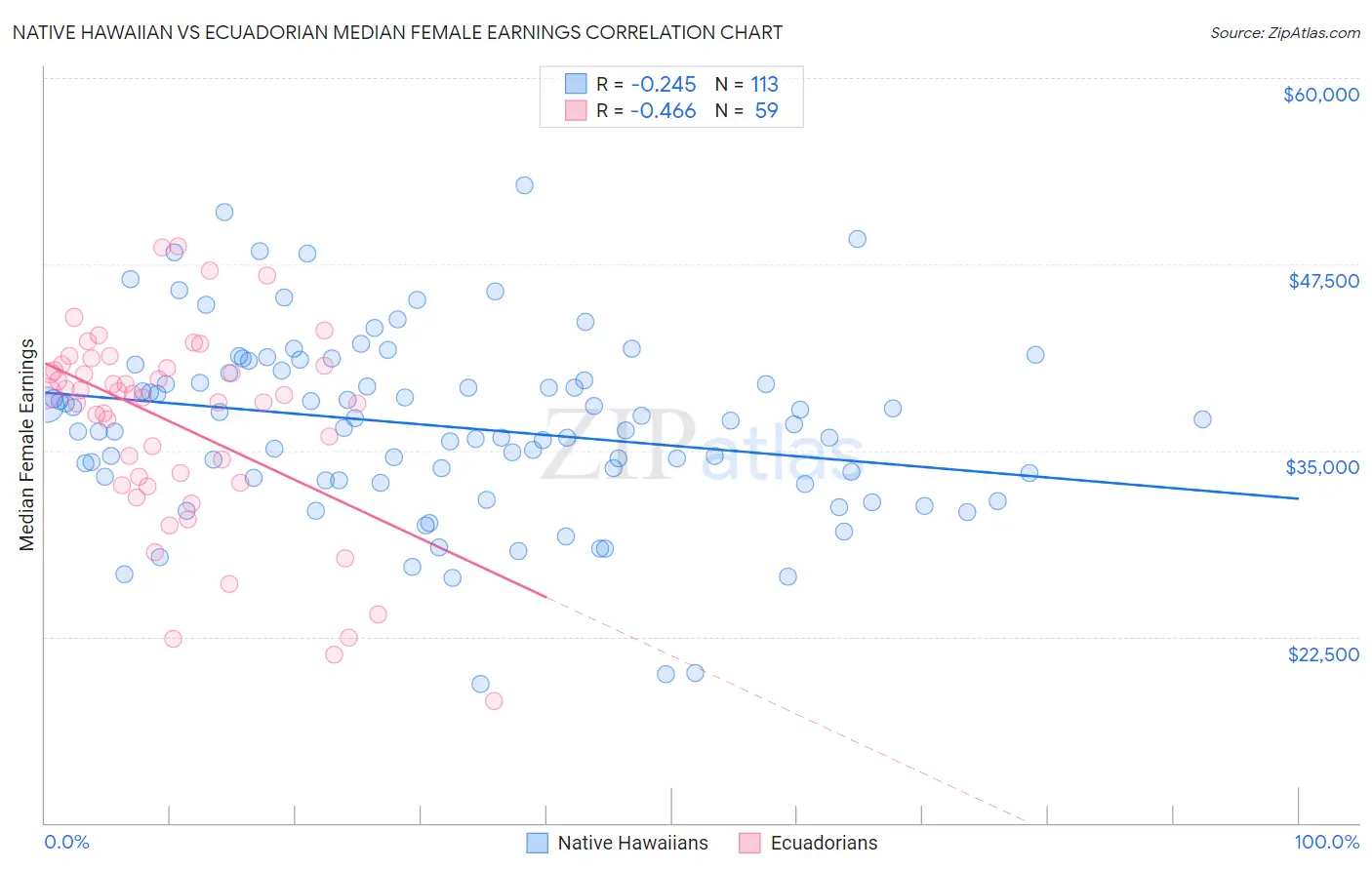 Native Hawaiian vs Ecuadorian Median Female Earnings