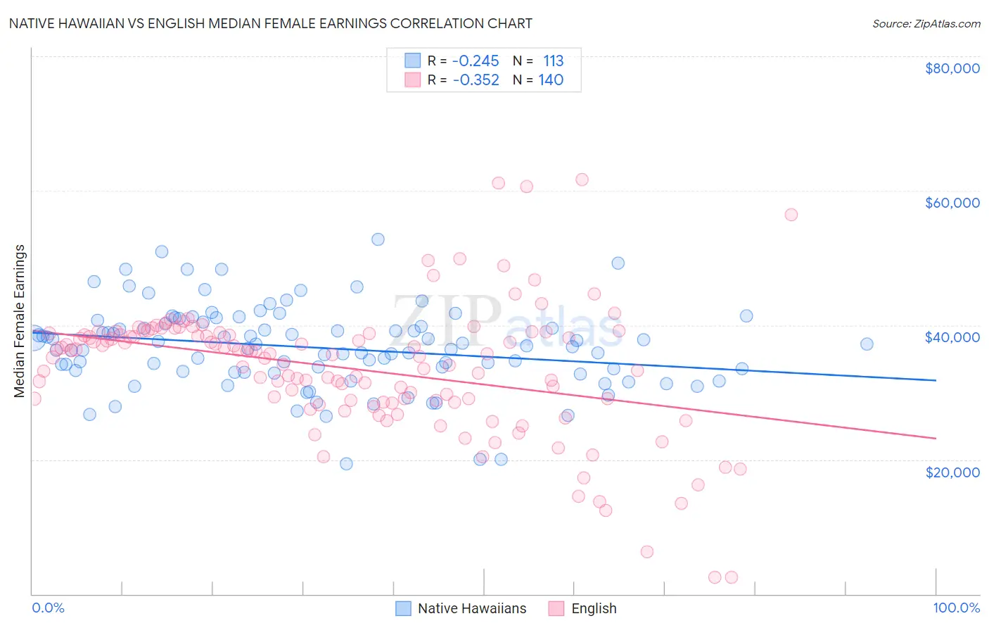 Native Hawaiian vs English Median Female Earnings