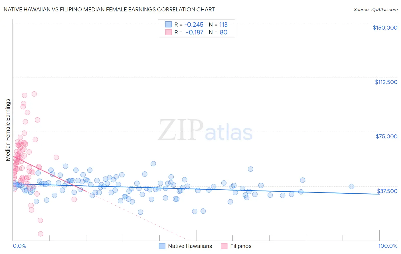 Native Hawaiian vs Filipino Median Female Earnings