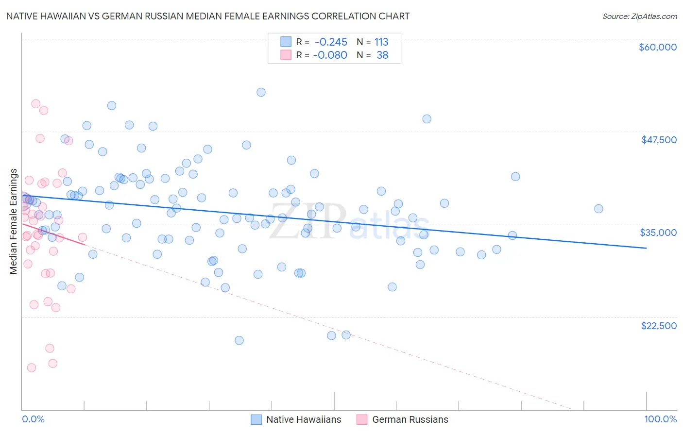 Native Hawaiian vs German Russian Median Female Earnings