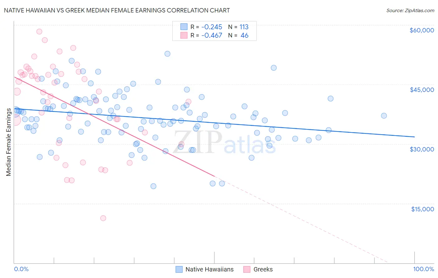Native Hawaiian vs Greek Median Female Earnings