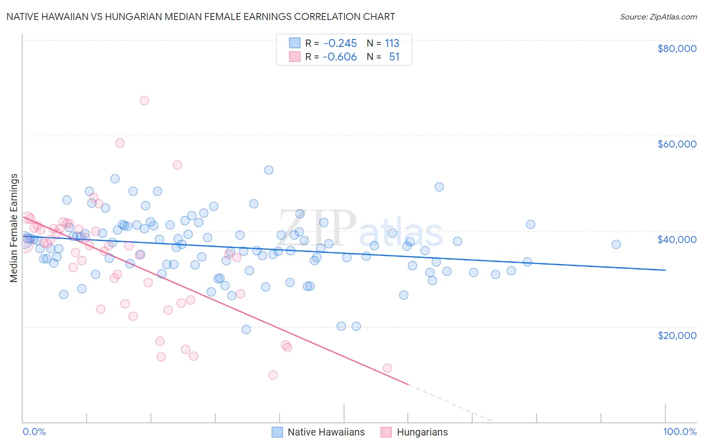 Native Hawaiian vs Hungarian Median Female Earnings