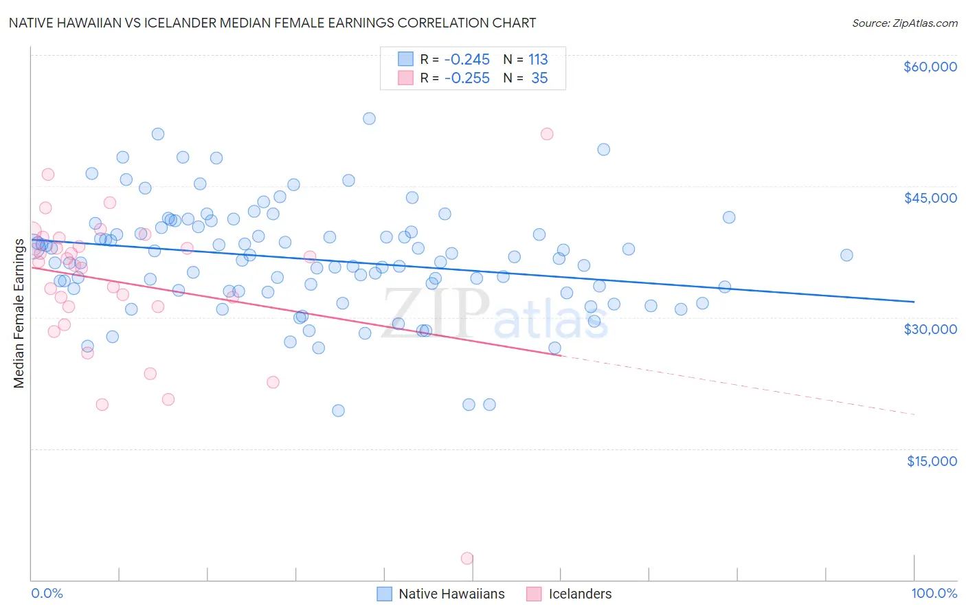 Native Hawaiian vs Icelander Median Female Earnings