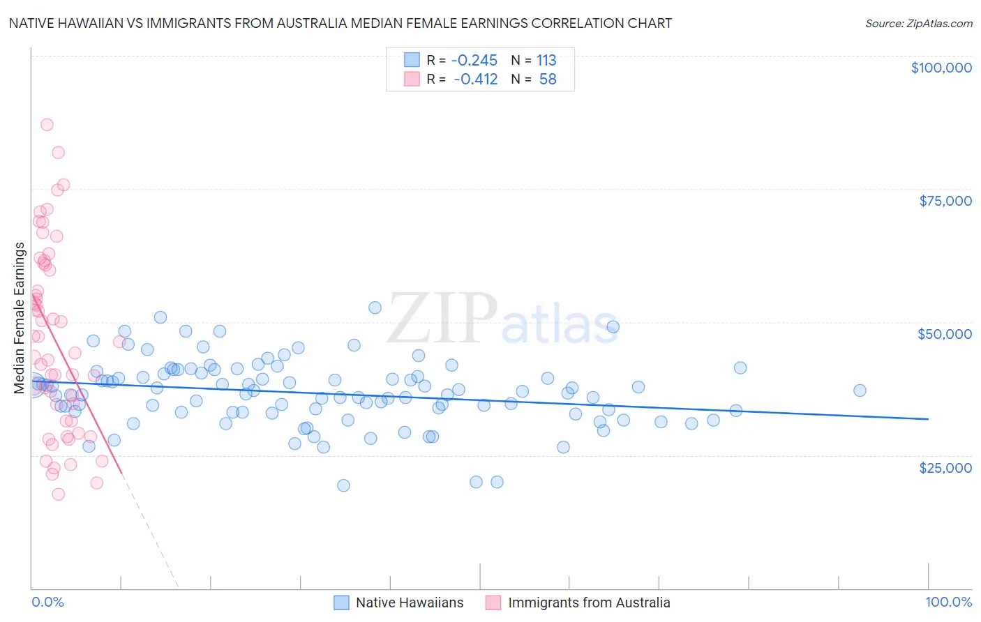 Native Hawaiian vs Immigrants from Australia Median Female Earnings