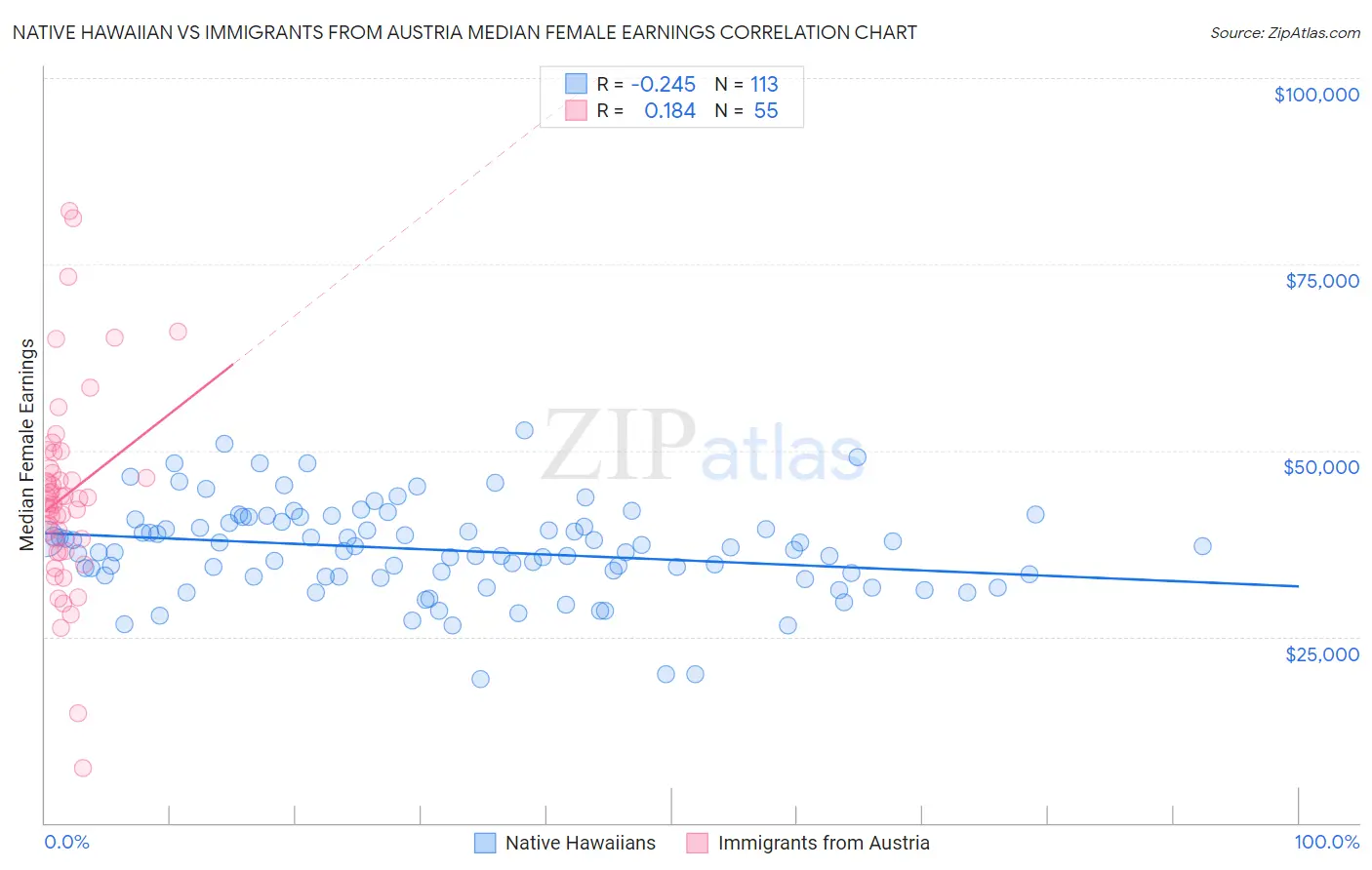 Native Hawaiian vs Immigrants from Austria Median Female Earnings