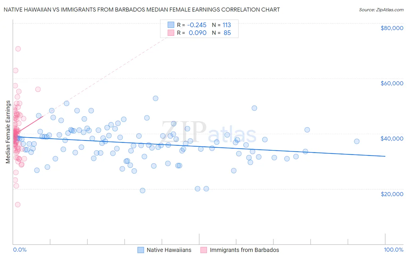 Native Hawaiian vs Immigrants from Barbados Median Female Earnings