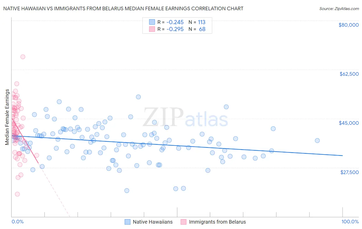 Native Hawaiian vs Immigrants from Belarus Median Female Earnings