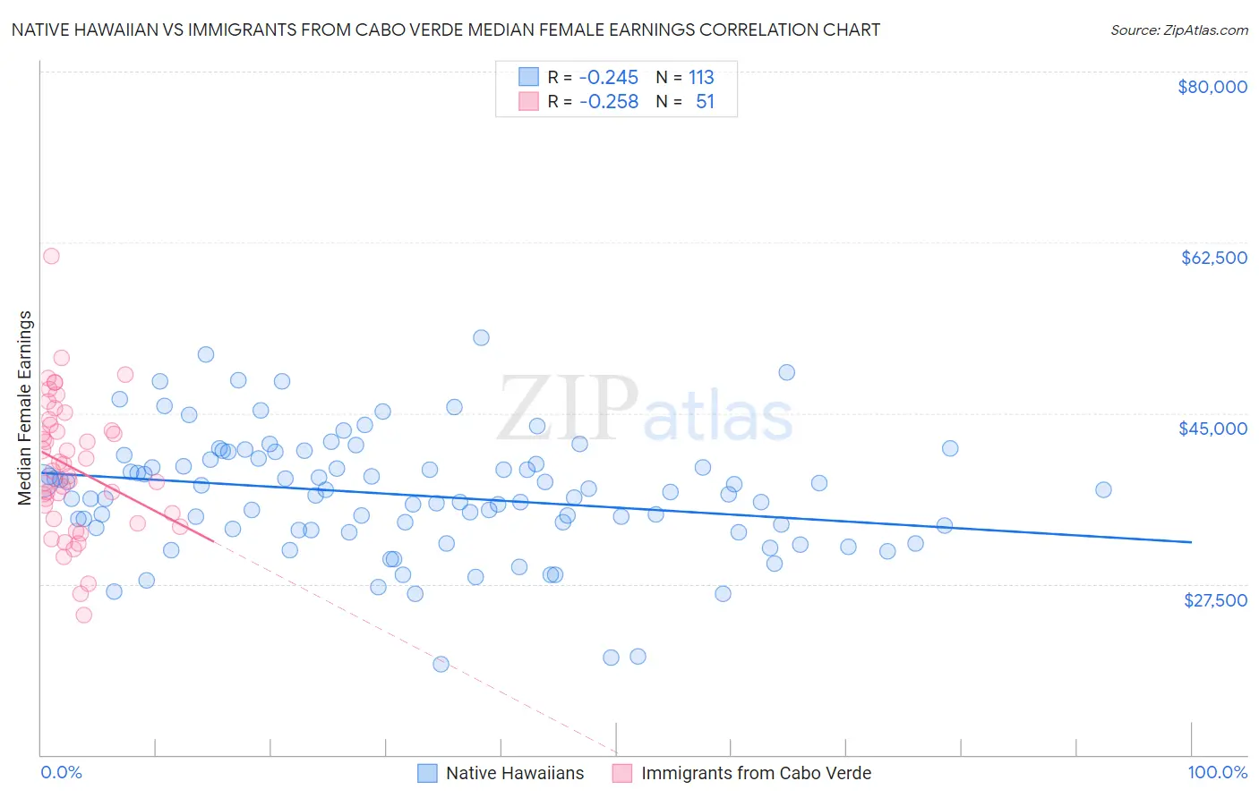 Native Hawaiian vs Immigrants from Cabo Verde Median Female Earnings