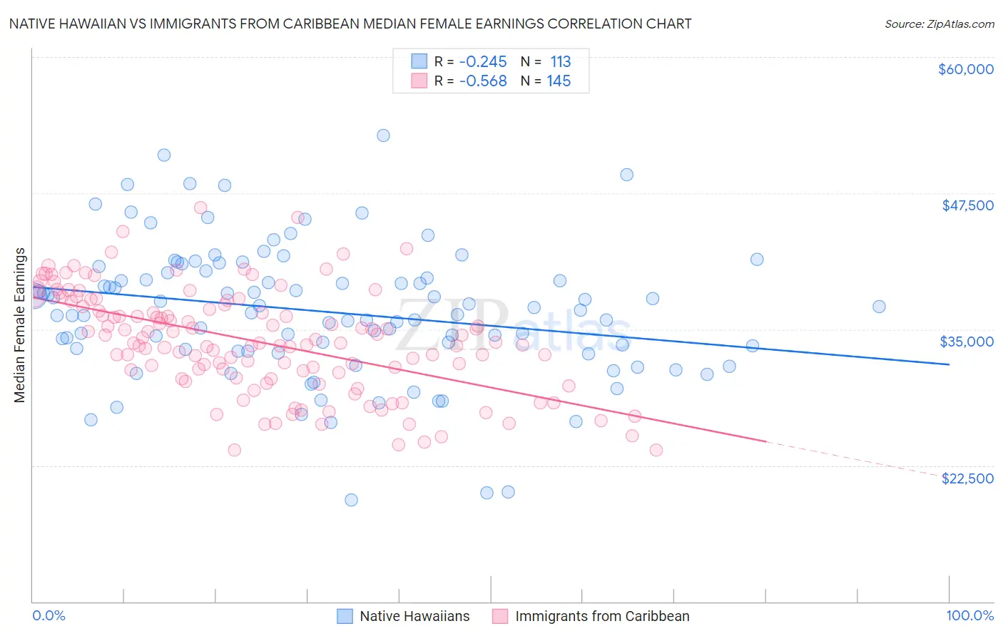 Native Hawaiian vs Immigrants from Caribbean Median Female Earnings