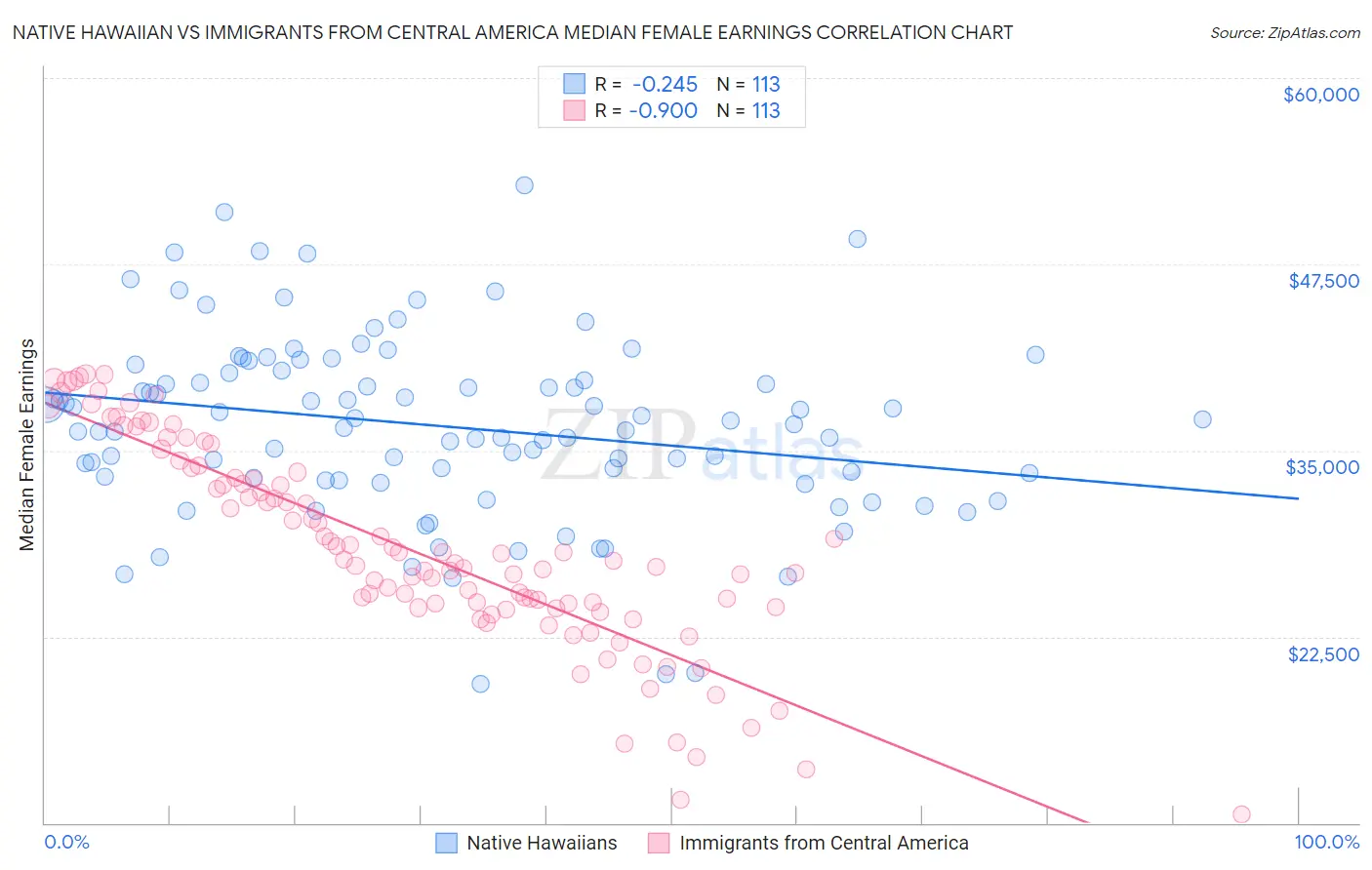 Native Hawaiian vs Immigrants from Central America Median Female Earnings