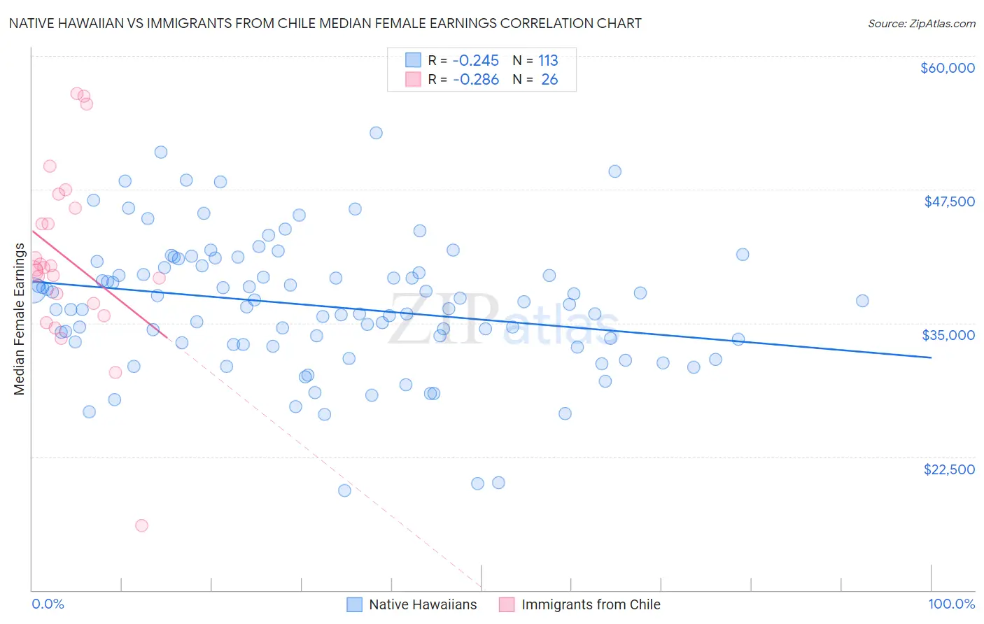 Native Hawaiian vs Immigrants from Chile Median Female Earnings