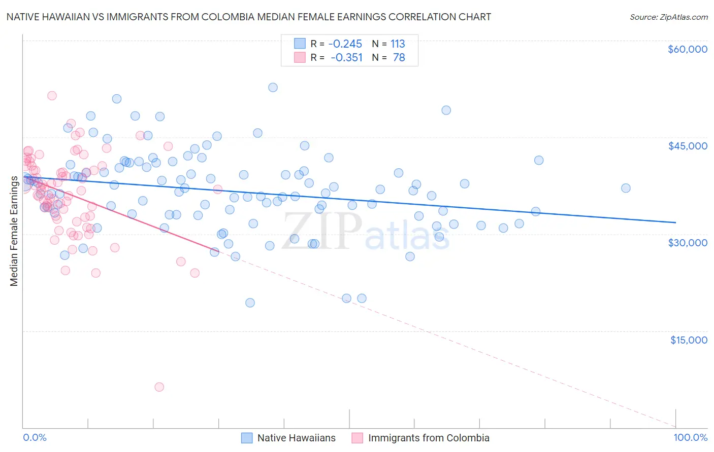 Native Hawaiian vs Immigrants from Colombia Median Female Earnings