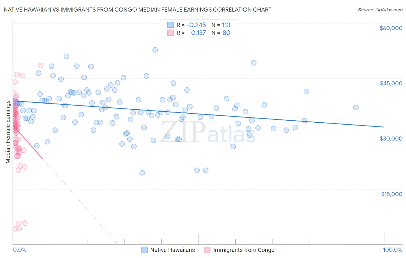 Native Hawaiian vs Immigrants from Congo Median Female Earnings