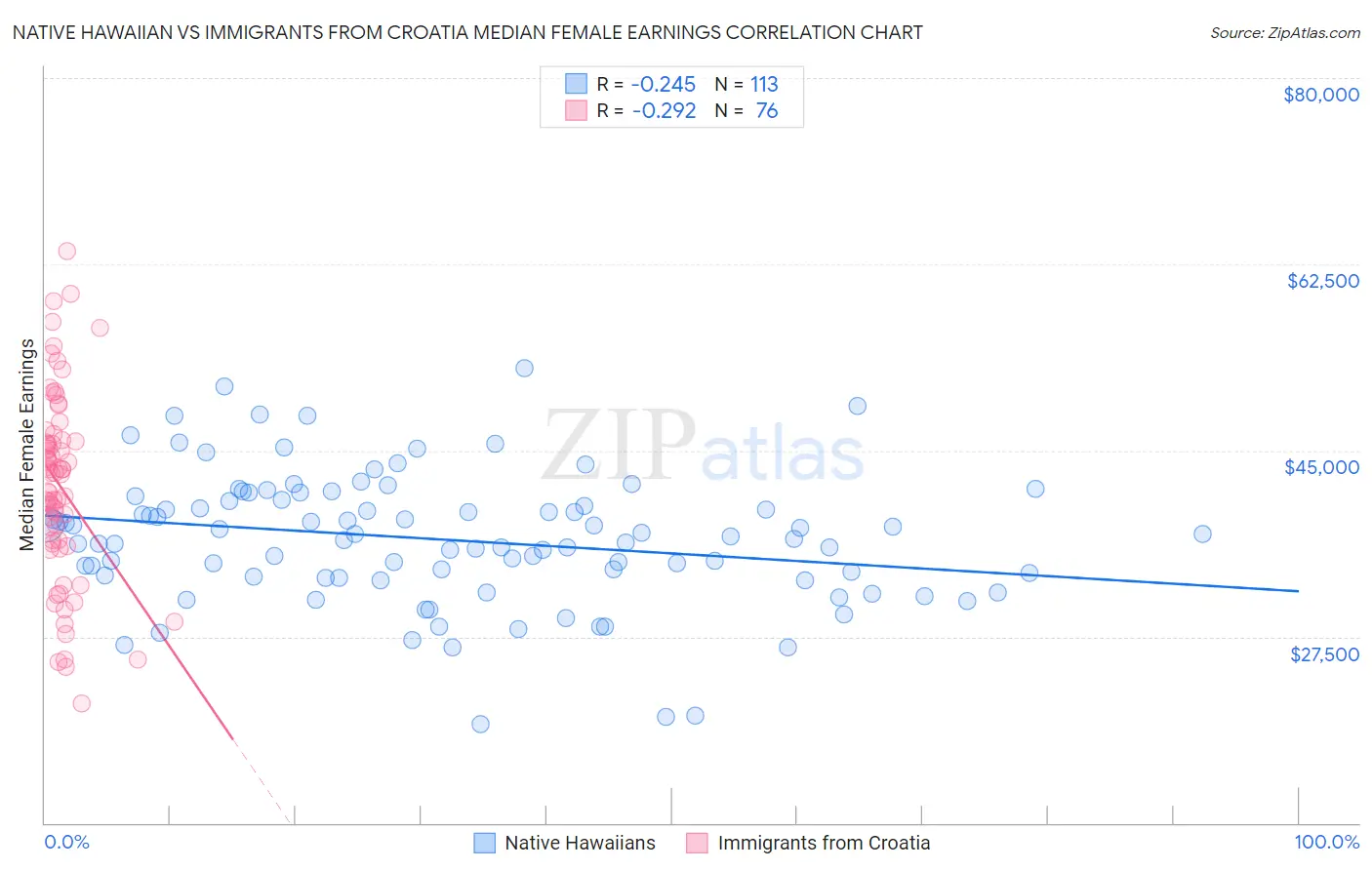 Native Hawaiian vs Immigrants from Croatia Median Female Earnings