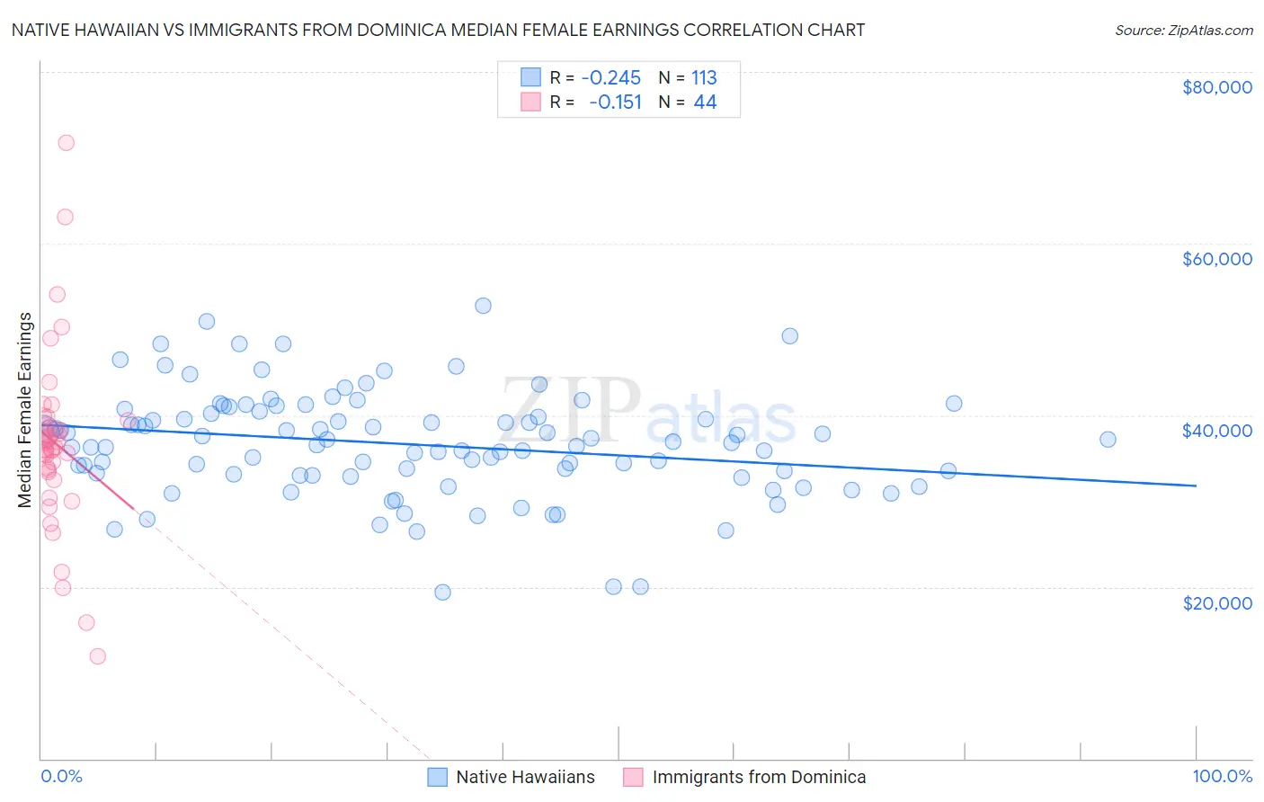 Native Hawaiian vs Immigrants from Dominica Median Female Earnings