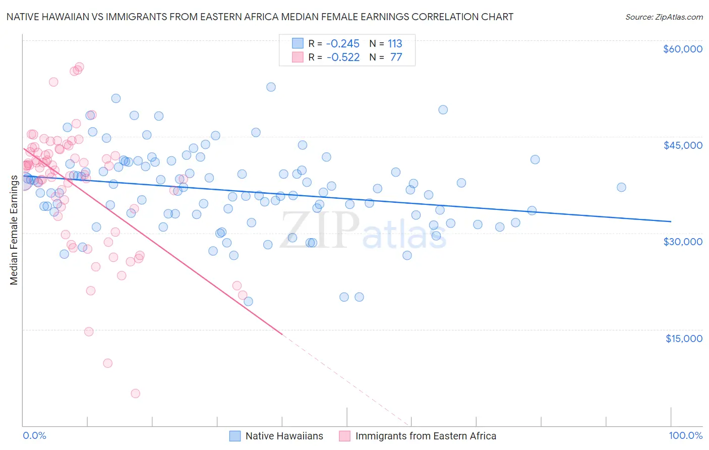 Native Hawaiian vs Immigrants from Eastern Africa Median Female Earnings