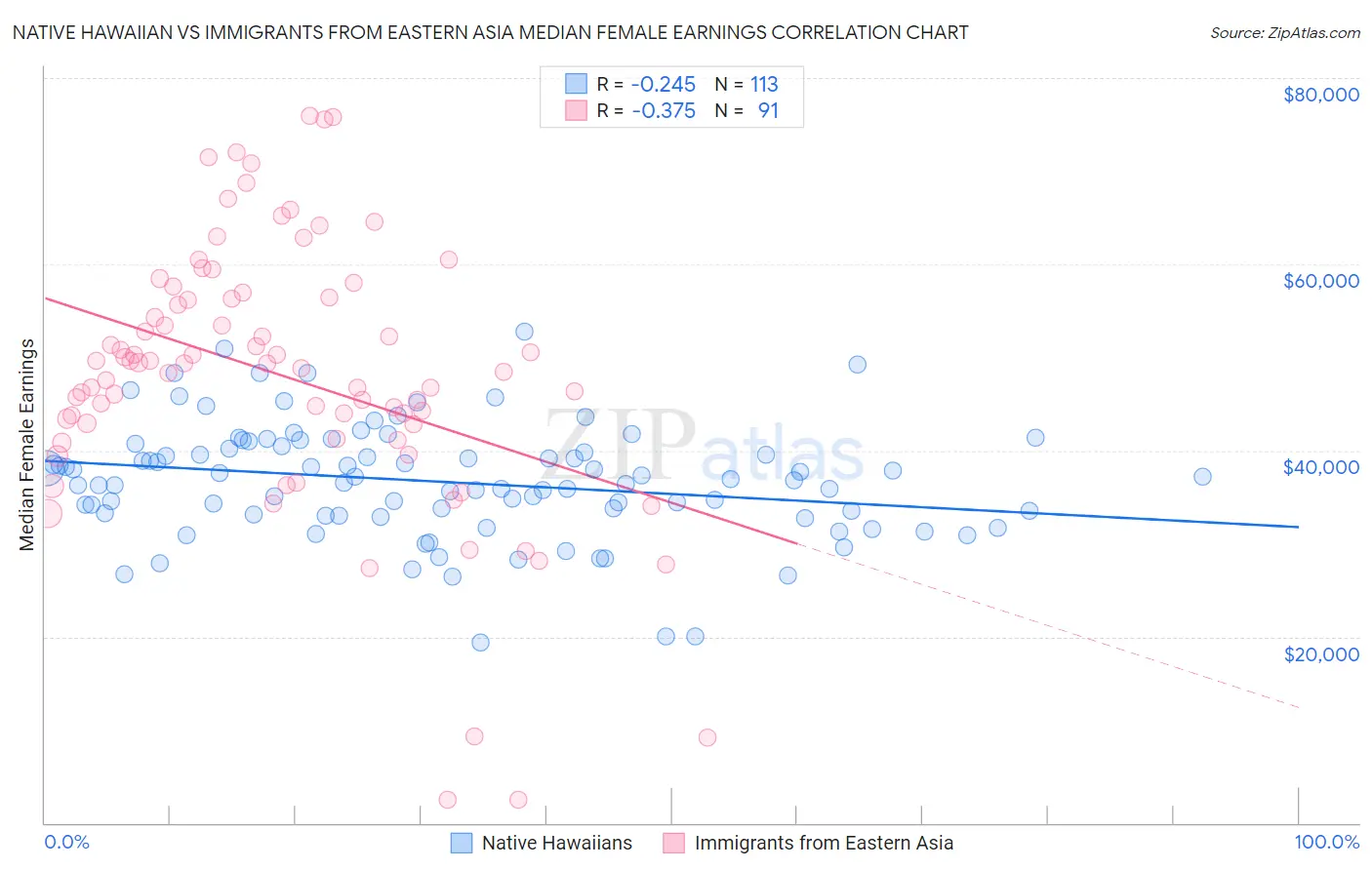 Native Hawaiian vs Immigrants from Eastern Asia Median Female Earnings