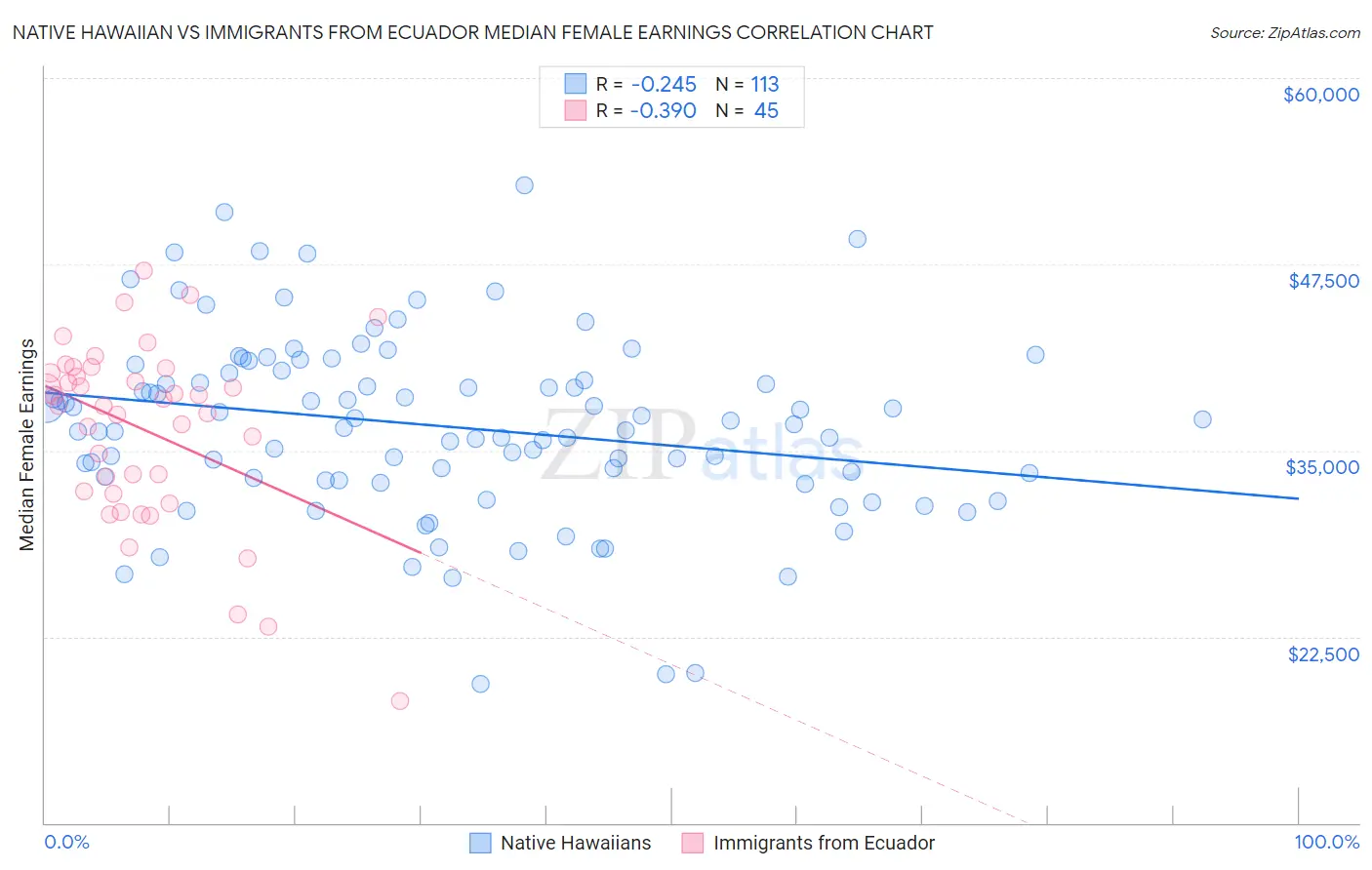 Native Hawaiian vs Immigrants from Ecuador Median Female Earnings