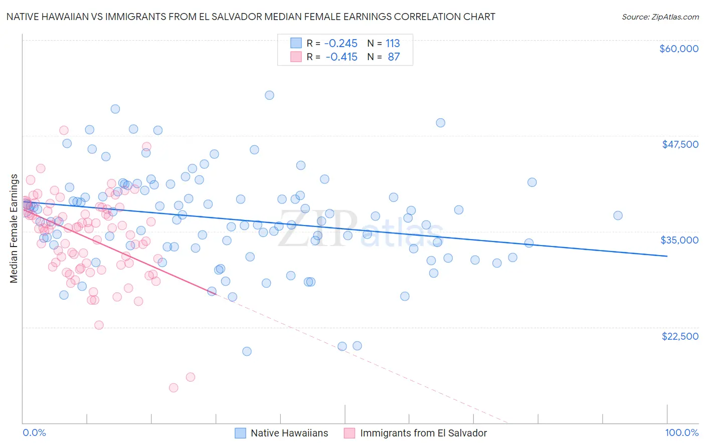 Native Hawaiian vs Immigrants from El Salvador Median Female Earnings