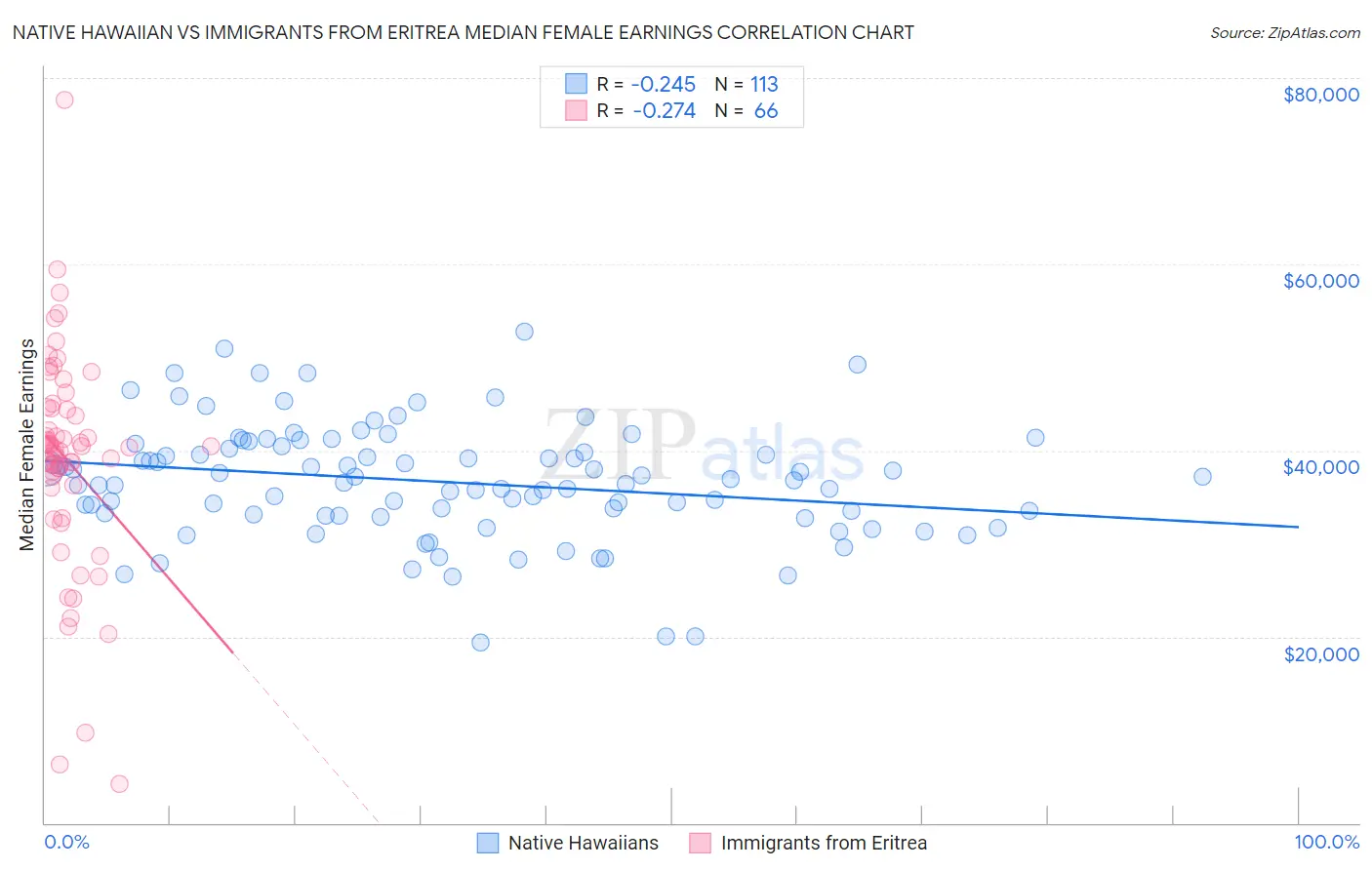 Native Hawaiian vs Immigrants from Eritrea Median Female Earnings