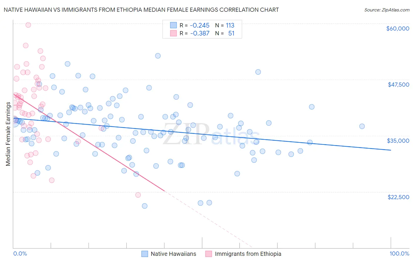 Native Hawaiian vs Immigrants from Ethiopia Median Female Earnings