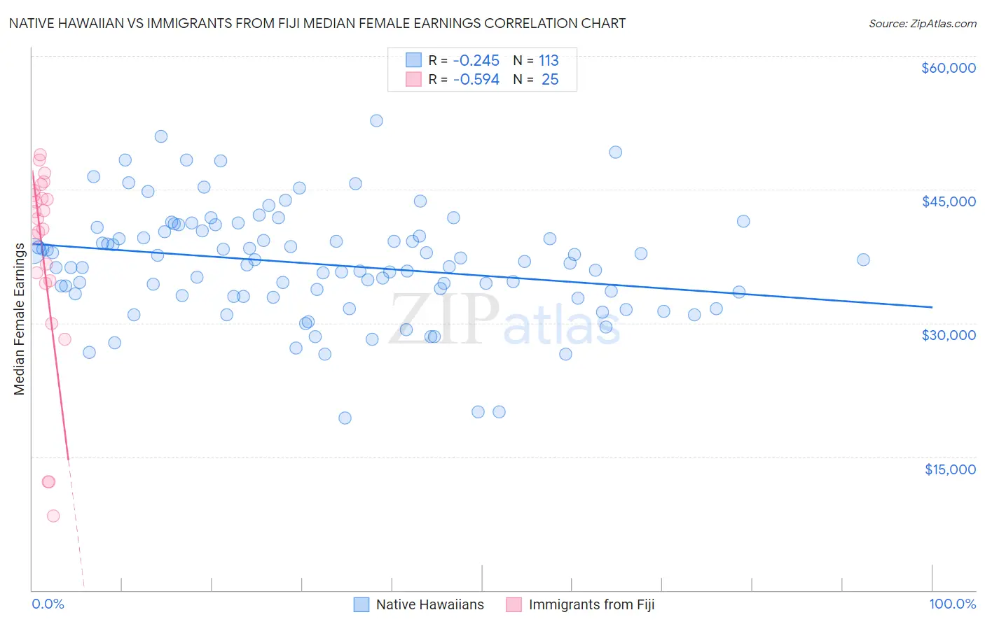 Native Hawaiian vs Immigrants from Fiji Median Female Earnings