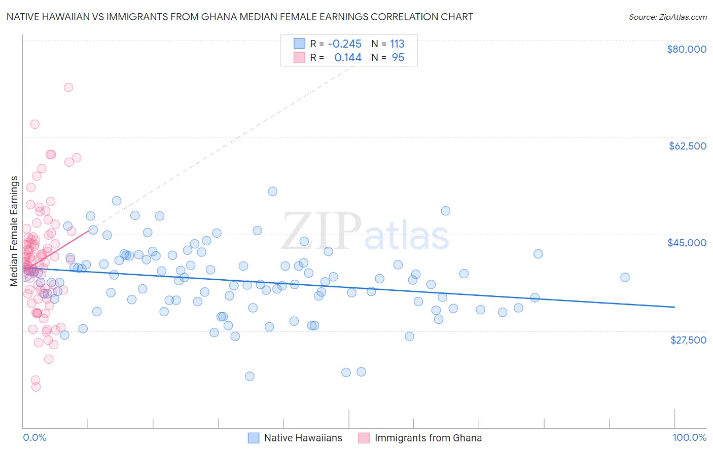 Native Hawaiian vs Immigrants from Ghana Median Female Earnings
