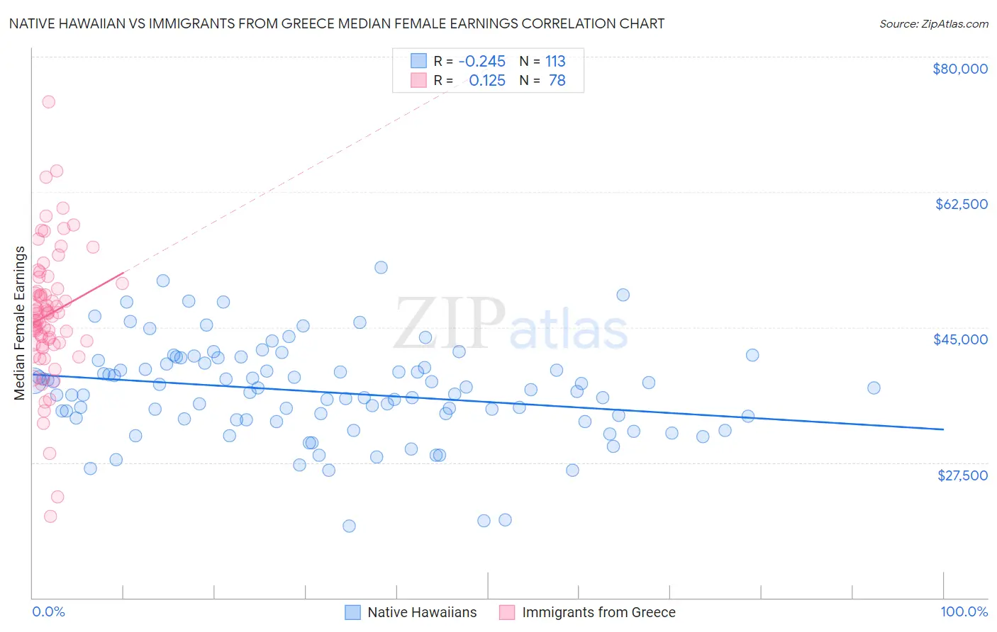 Native Hawaiian vs Immigrants from Greece Median Female Earnings