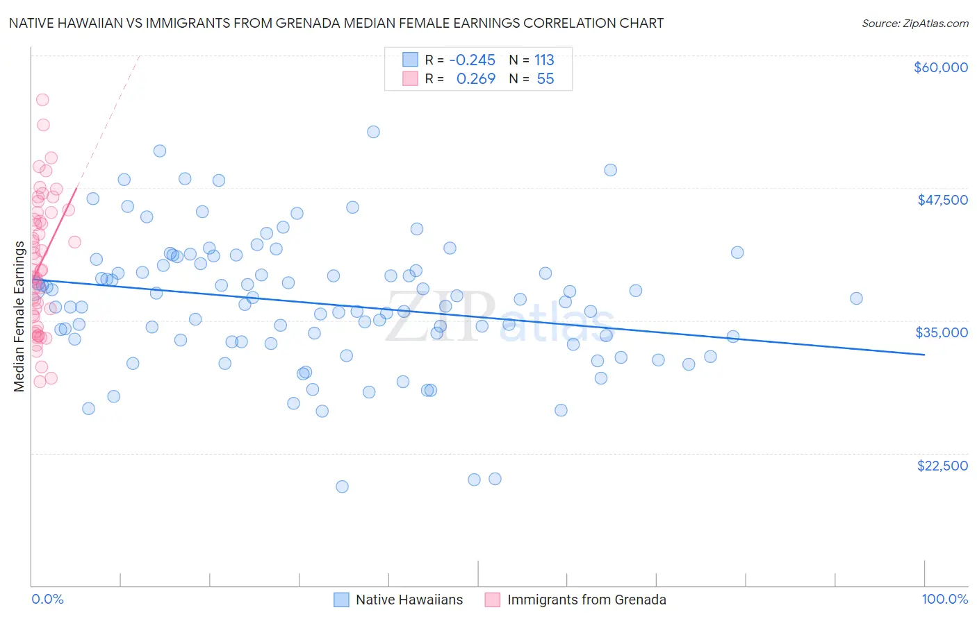 Native Hawaiian vs Immigrants from Grenada Median Female Earnings
