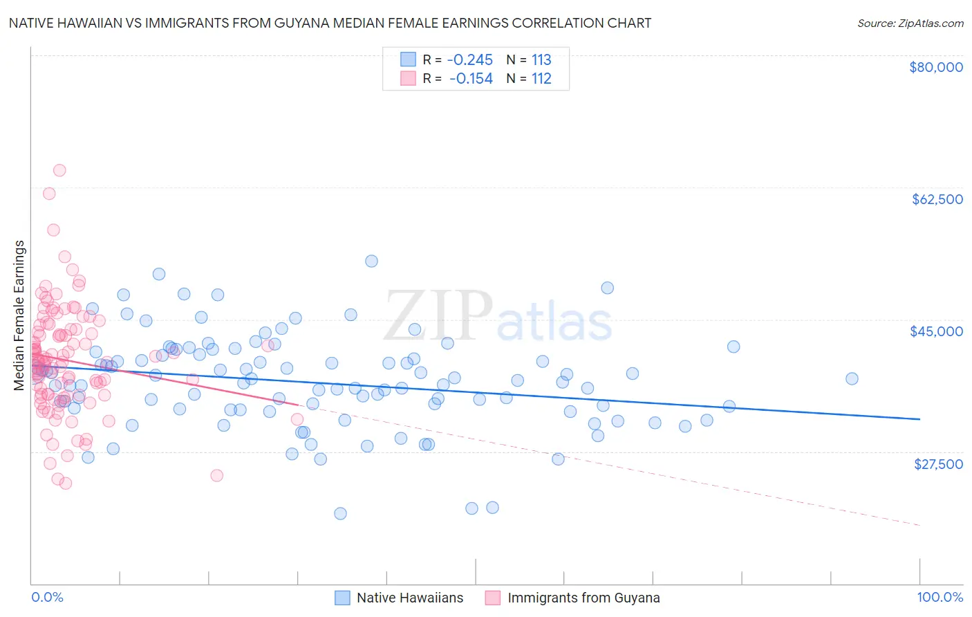 Native Hawaiian vs Immigrants from Guyana Median Female Earnings