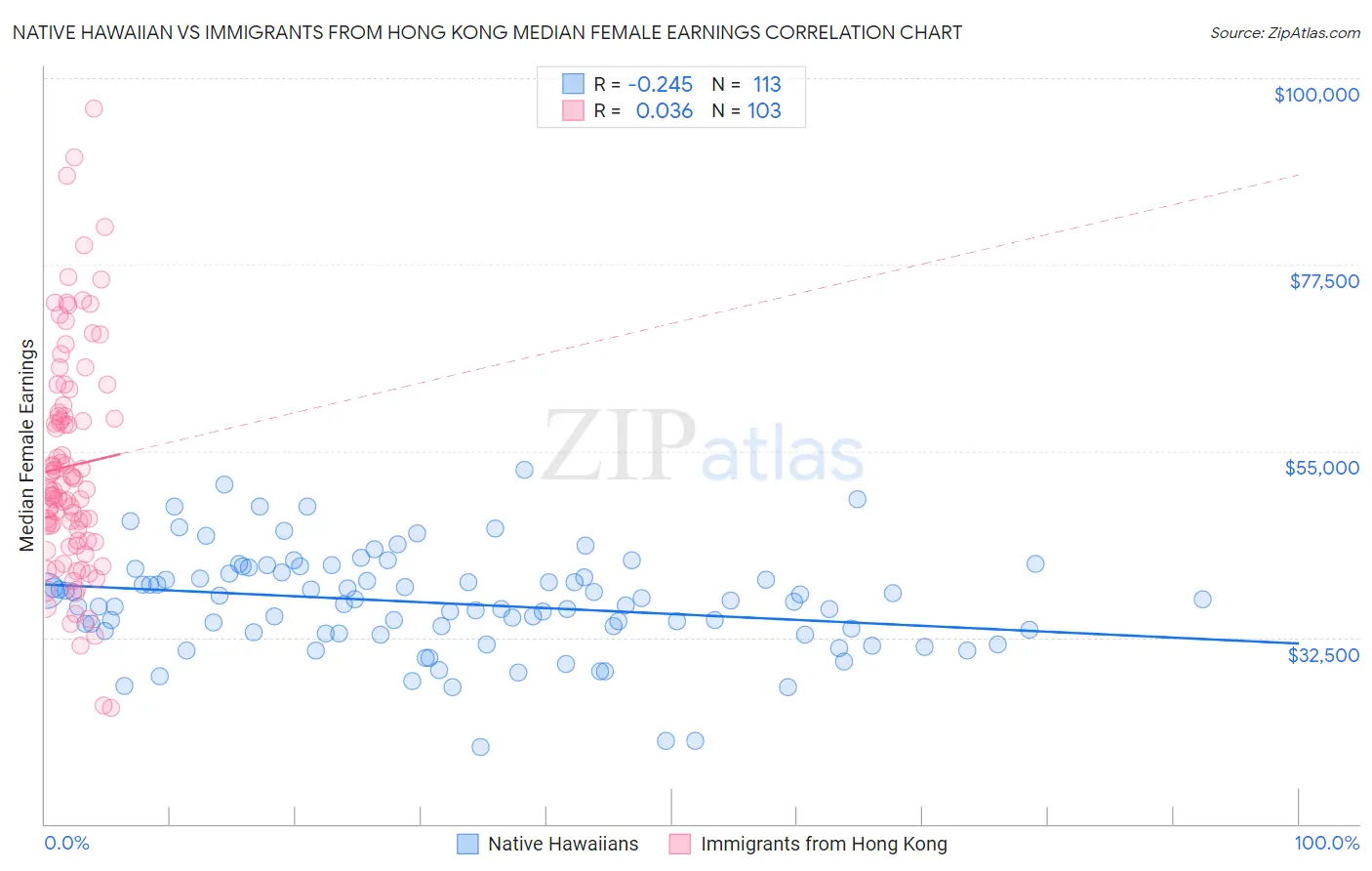 Native Hawaiian vs Immigrants from Hong Kong Median Female Earnings