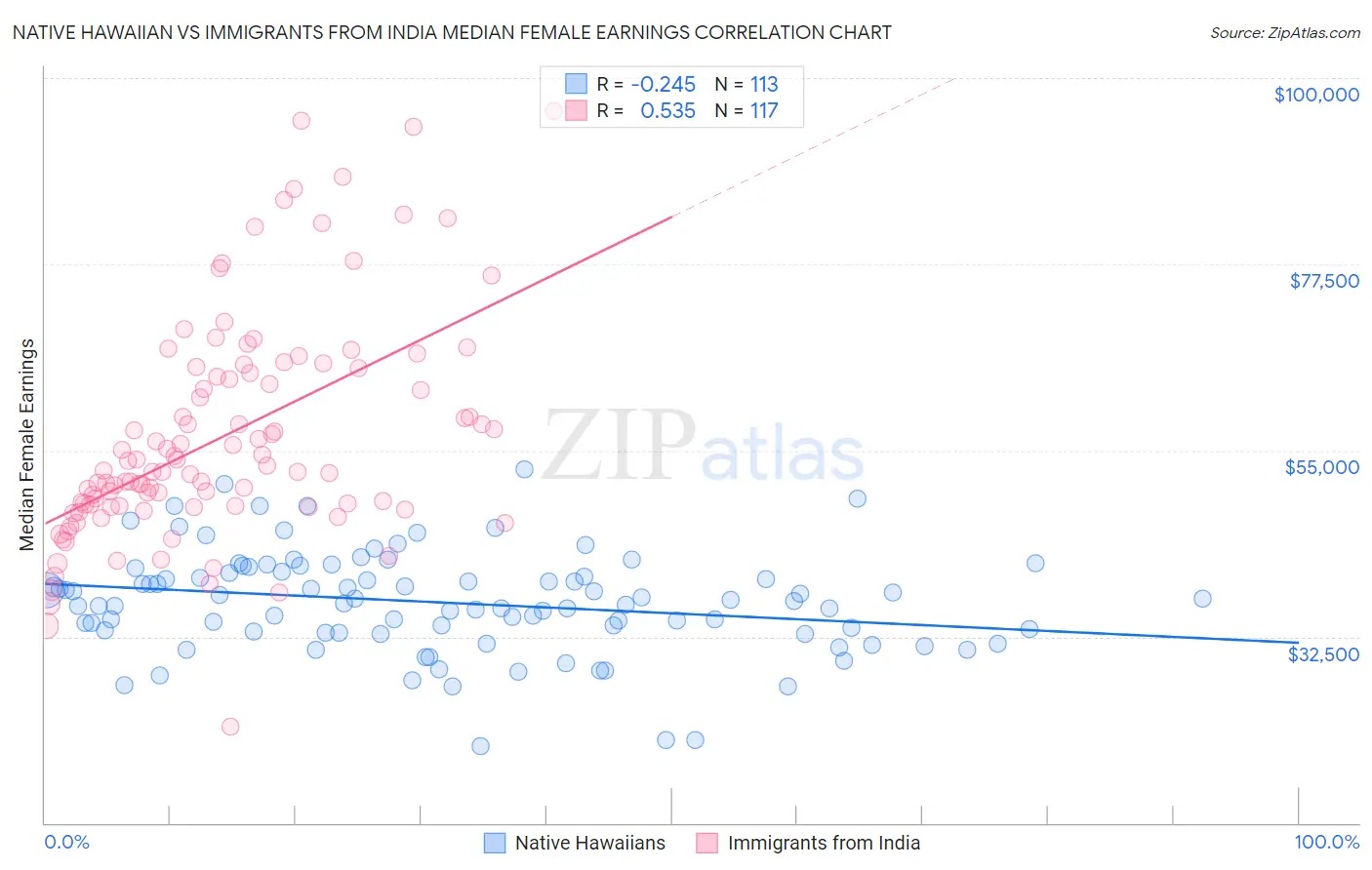 Native Hawaiian vs Immigrants from India Median Female Earnings