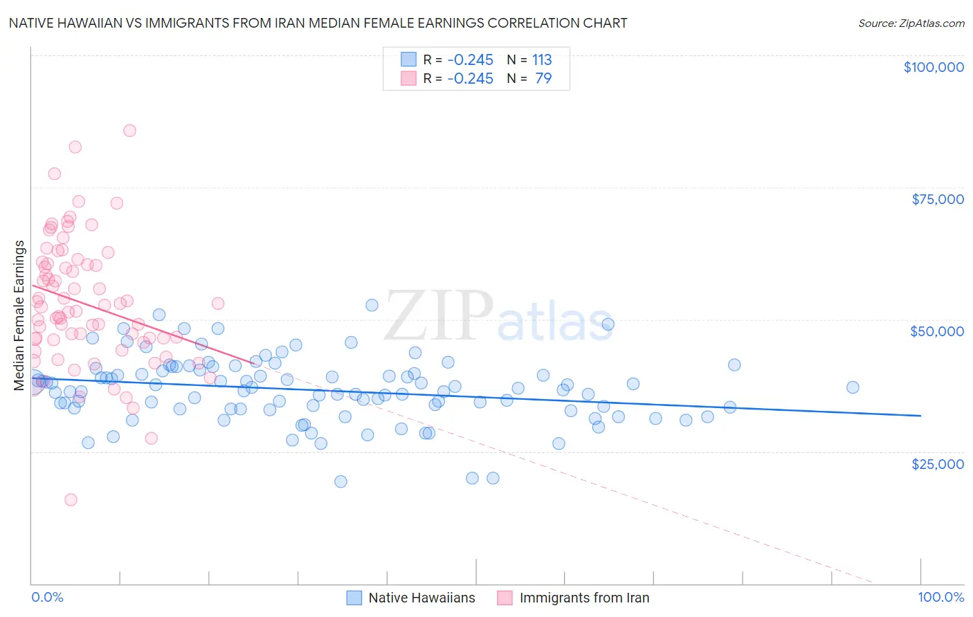 Native Hawaiian vs Immigrants from Iran Median Female Earnings