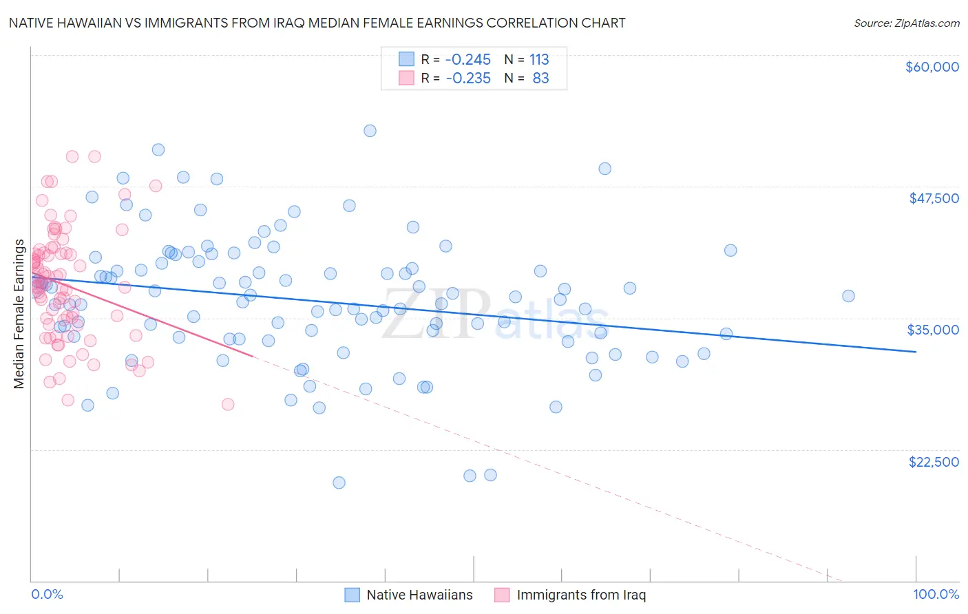 Native Hawaiian vs Immigrants from Iraq Median Female Earnings