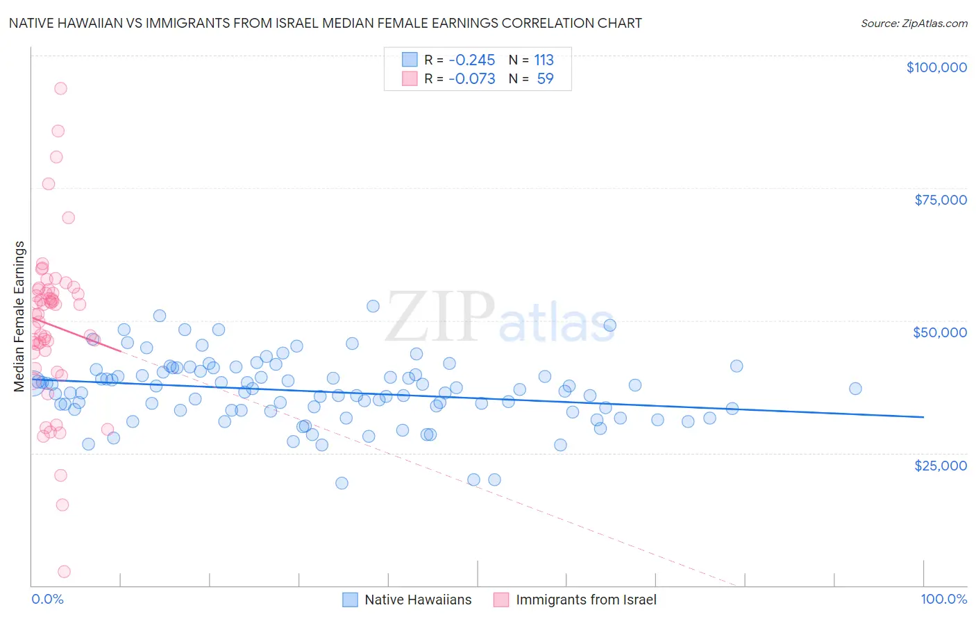 Native Hawaiian vs Immigrants from Israel Median Female Earnings