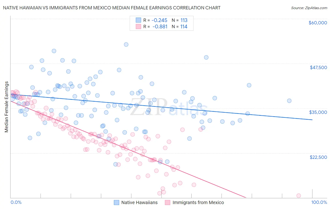 Native Hawaiian vs Immigrants from Mexico Median Female Earnings