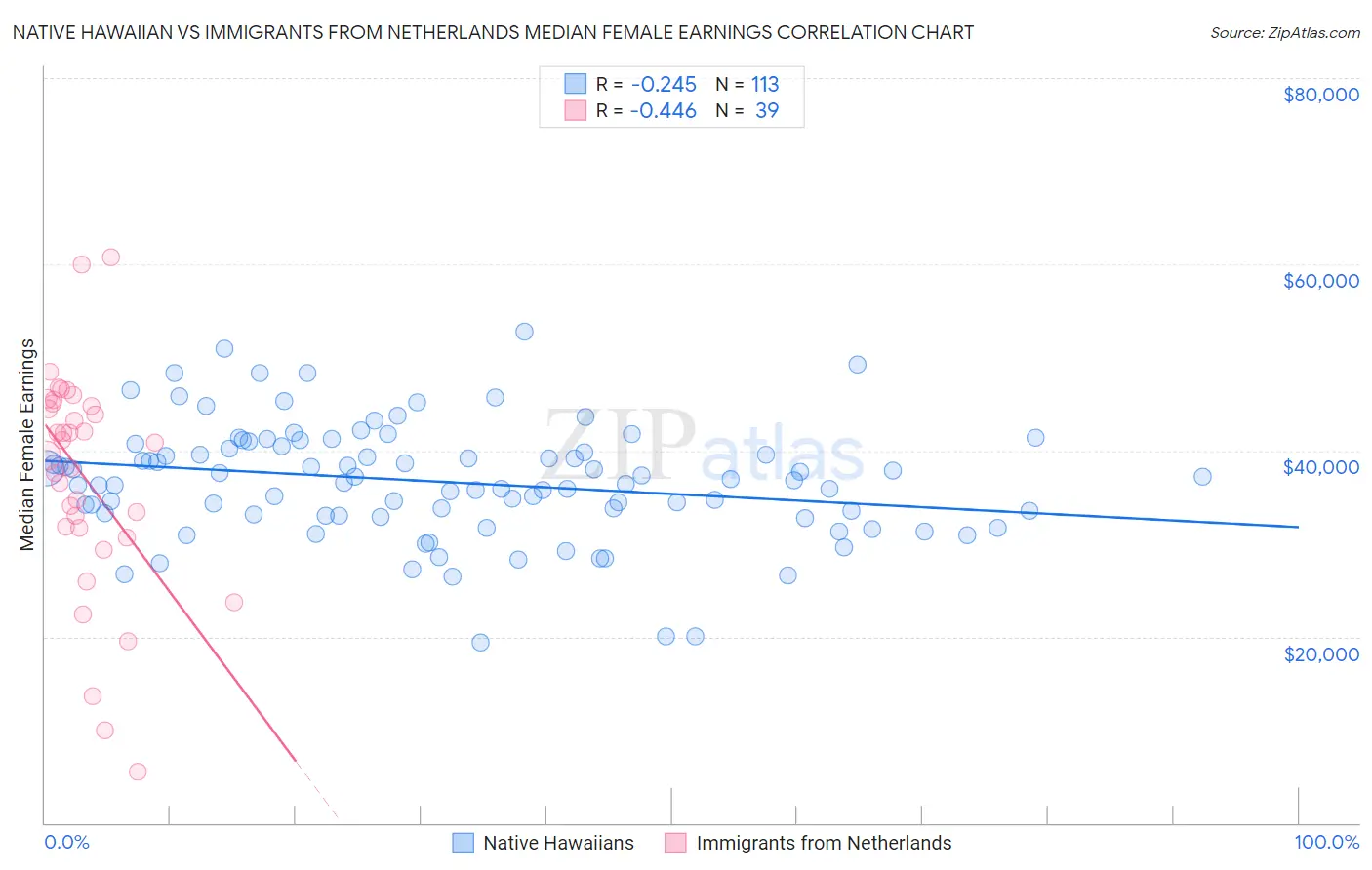 Native Hawaiian vs Immigrants from Netherlands Median Female Earnings