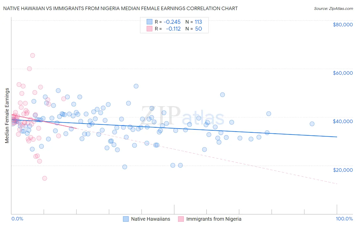 Native Hawaiian vs Immigrants from Nigeria Median Female Earnings