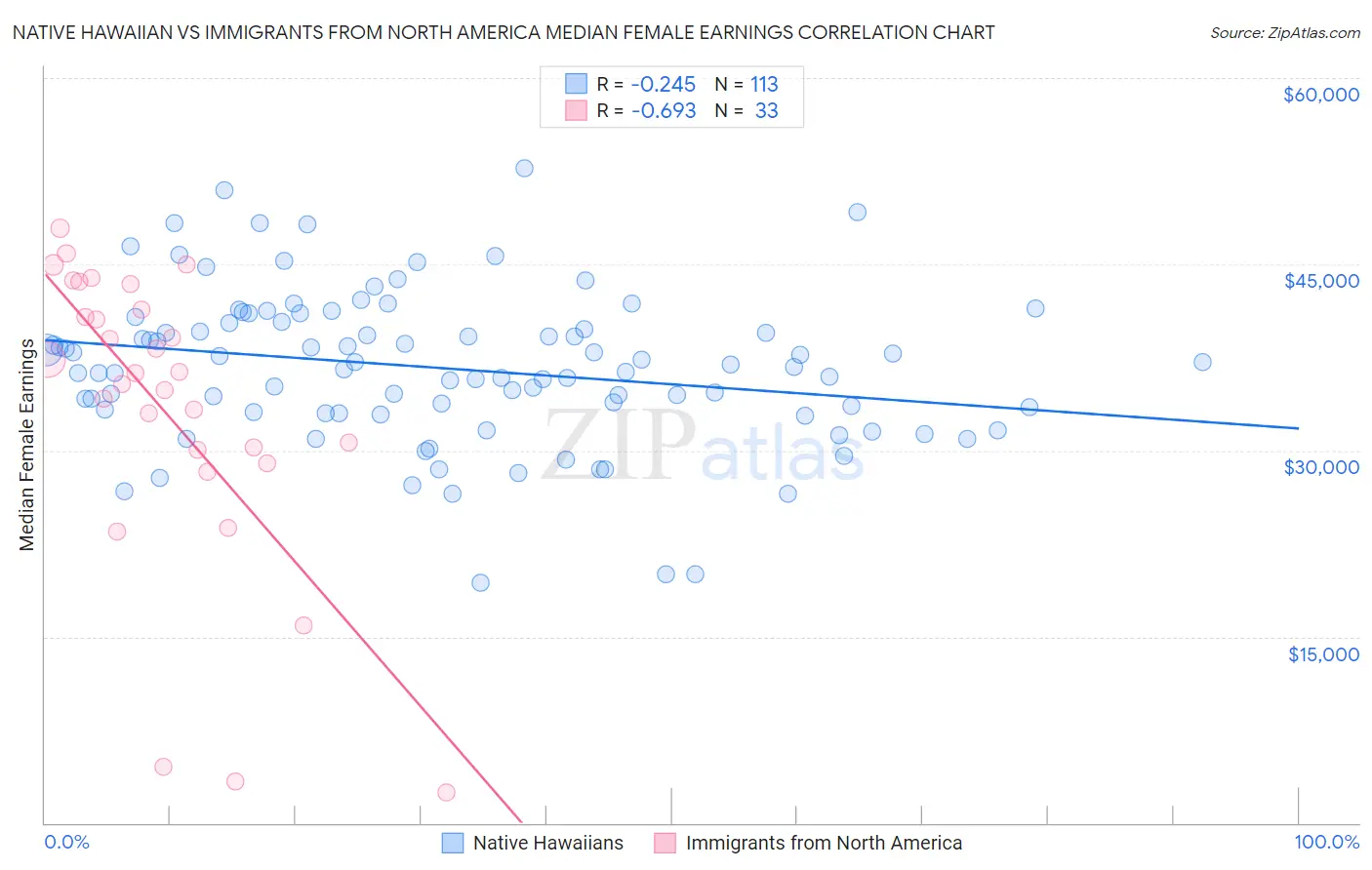 Native Hawaiian vs Immigrants from North America Median Female Earnings