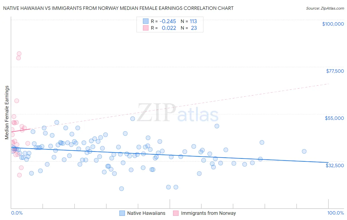 Native Hawaiian vs Immigrants from Norway Median Female Earnings