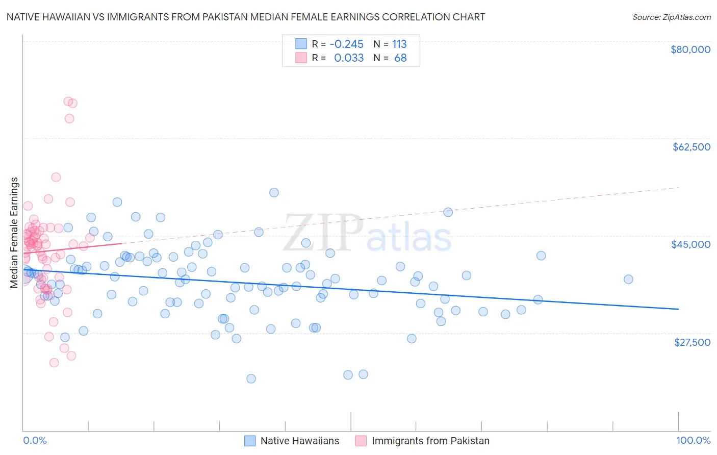 Native Hawaiian vs Immigrants from Pakistan Median Female Earnings